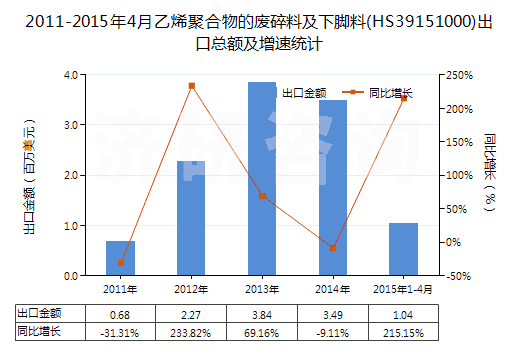 2011-2015年4月乙烯聚合物的廢碎料及下腳料(HS39151000)出口總額及增速統(tǒng)計 2011-2015年4月乙烯聚合物的廢碎料及下腳料(HS39151000)出口總額及增速統(tǒng)計